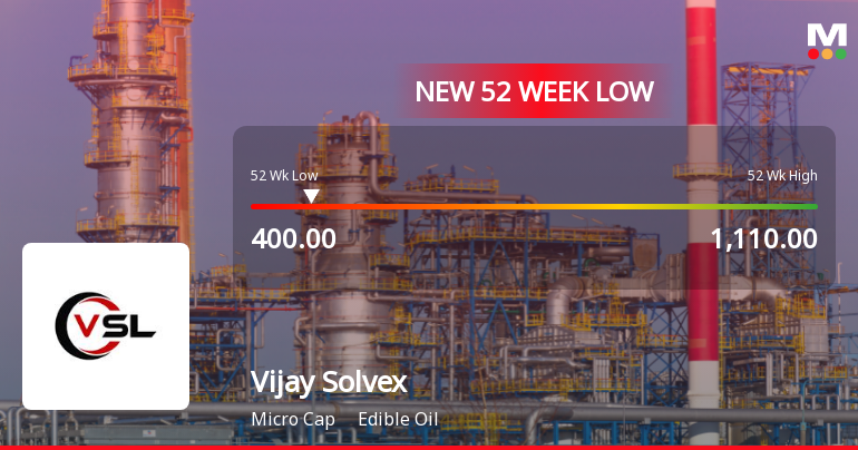 Vijay Solvex Ltd Stock Falls to 52-Week Low of Rs.400