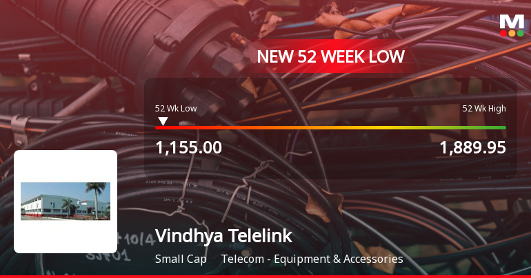 Vindhya Telelinks Ltd Falls to 52-Week Low Amidst Continued Downtrend