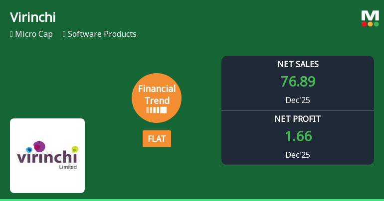 Virinchi Ltd Reports Flat Quarterly Performance Amid Mixed Financial Indicators