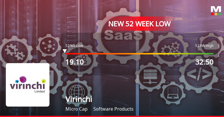 Virinchi Ltd Stock Hits 52-Week Low Amidst Continued Downtrend