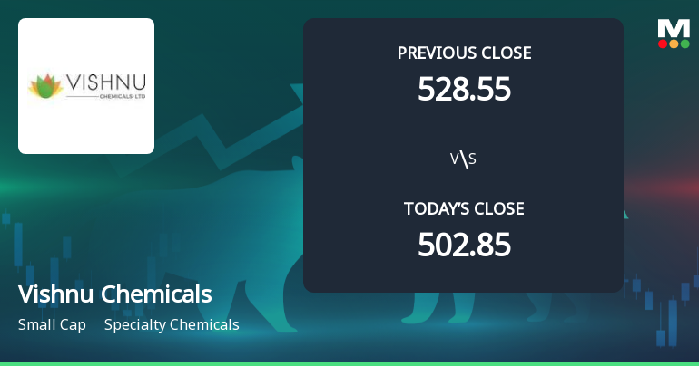 Vishnu Chemicals Ltd Opens with Strong Gap Up, Reflecting Positive Market Sentiment