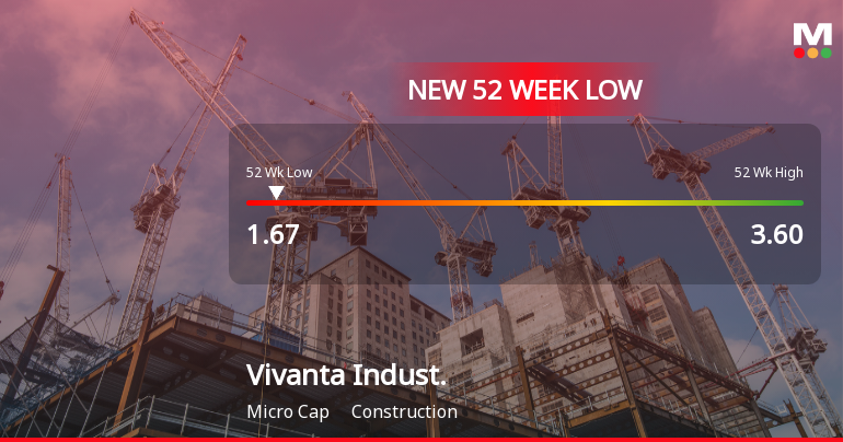 Vivanta Industries Ltd Falls to 52-Week Low Amidst Continued Underperformance