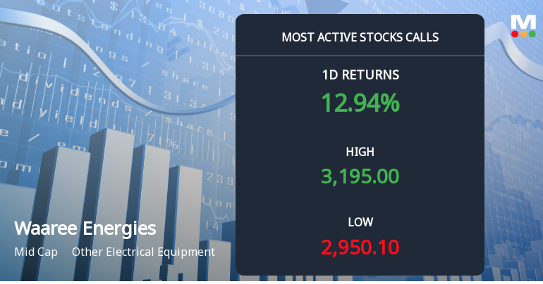 Waaree Energies Ltd Sees Surge in Call Option Activity Amid Bullish Momentum