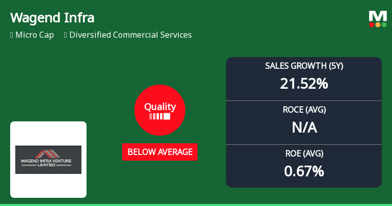 Wagend Infra Venture Ltd Downgraded to Strong Sell Amid Deteriorating Quality Metrics