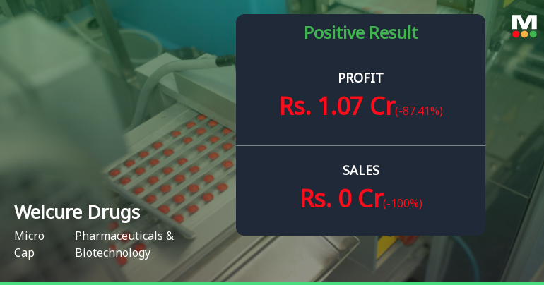 Welcure Drugs Q3 FY26: Severe Revenue Collapse Raises Going Concern Questions