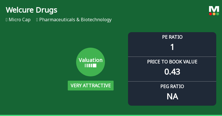 Welcure Drugs & Pharmaceuticals Ltd: Valuation Shifts Signal Renewed Price Attractiveness