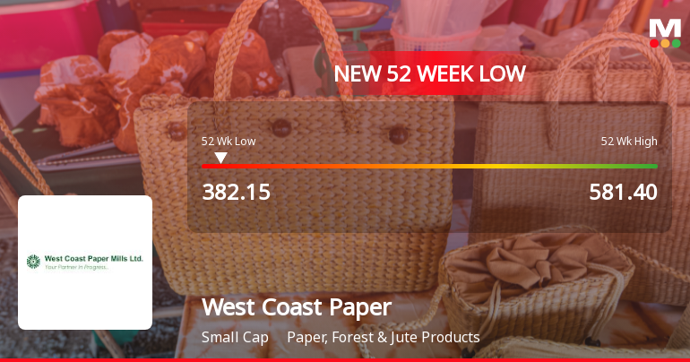 West Coast Paper Mills Ltd Falls to 52-Week Low Amidst Continued Downtrend
