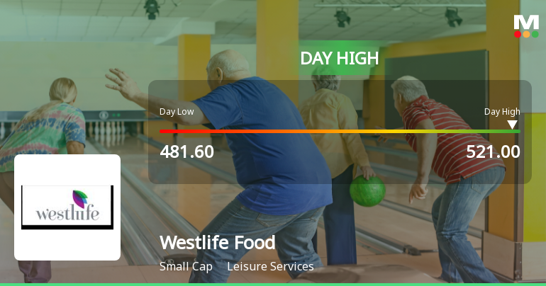 Westlife Foodworld Ltd Hits Intraday High with 7.16% Surge on 5 Feb 2026