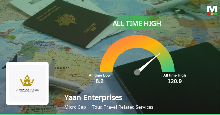 Yaan Enterprises Ltd Hits All-Time High at Rs.120.9, Marking a Significant Milestone