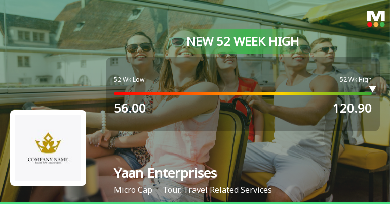 Yaan Enterprises Ltd Hits New 52-Week High at Rs.120.9