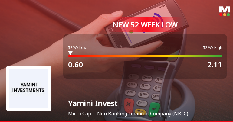 Yamini Investment Company Ltd Falls to 52-Week Low of Rs.0.6
