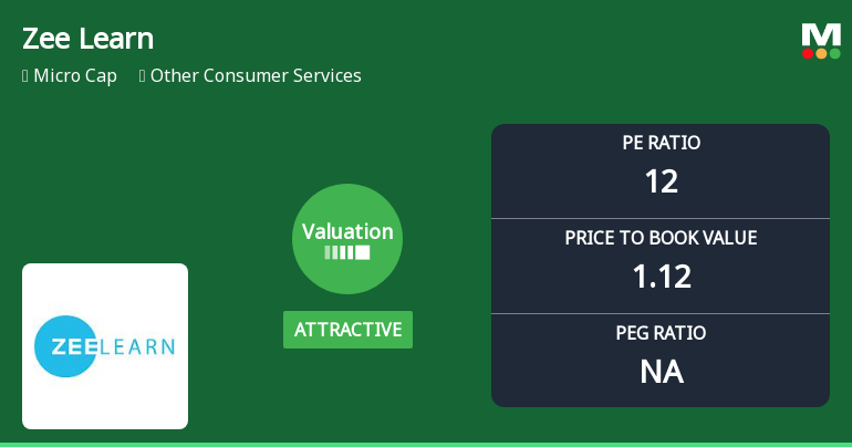 Zee Learn Ltd Valuation Shifts: From Very Attractive to Attractive Amid Market Challenges