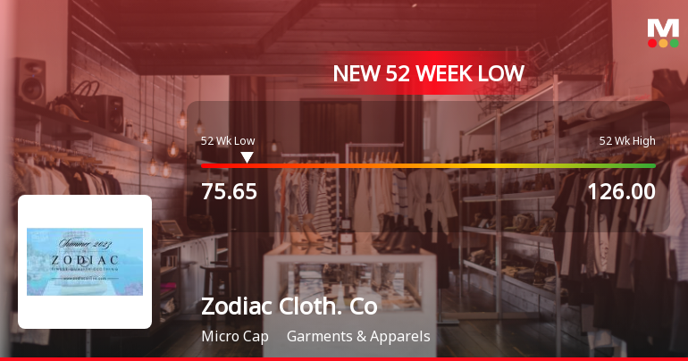 Zodiac Clothing Company Ltd Stock Hits 52-Week Low Amidst Continued Downtrend