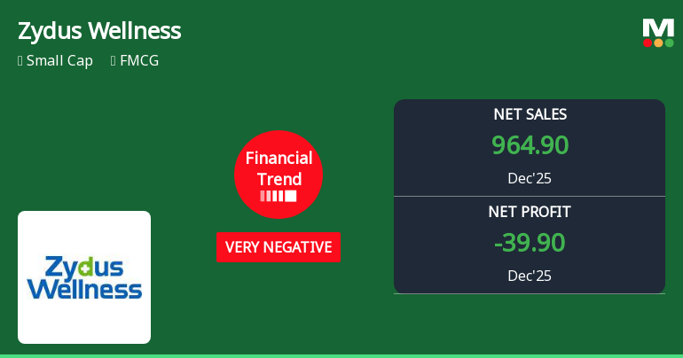 Zydus Wellness Ltd Reports Sharp Decline in Quarterly Profitability Despite Record Sales