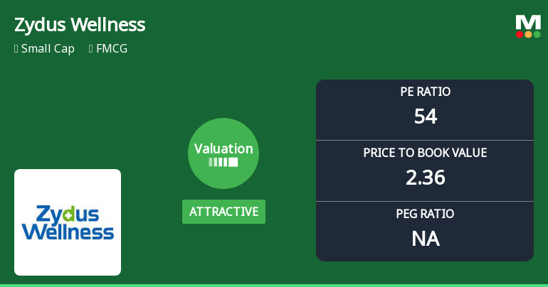 Zydus Wellness Ltd Valuation Shifts Signal Renewed Price Attractiveness Amid Mixed Market Returns