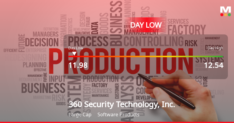 360 Security Technology Hits Day Low at CNY 11.98 Amid Pr...