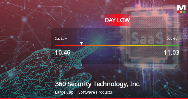 360 Security Technology Hits Day Low of CNY 10.46 Amid Pr...