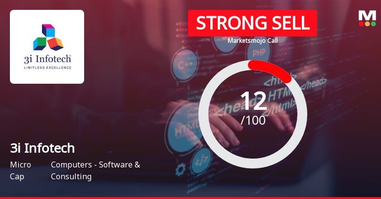 3i Infotech Ltd is Rated Strong Sell