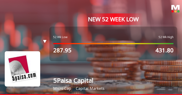 5Paisa Capital Ltd Falls to 52-Week Low of Rs 277.5 as Sell-Off Deepens