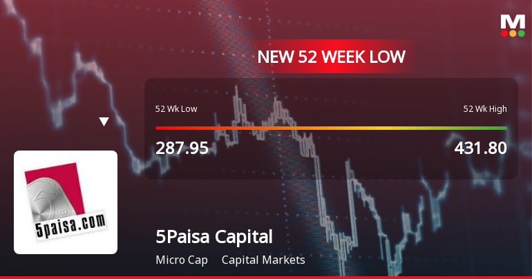 Markets Rally, But 5Paisa Capital Ltd Sinks to 52-Week Low in Stock-Specific Sell-Off