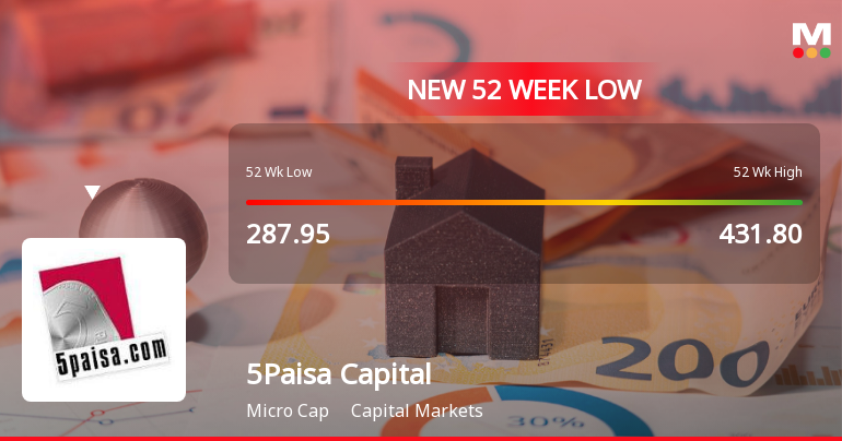 5Paisa Capital Ltd Falls to 52-Week Low of Rs 252 as Sell-Off Deepens