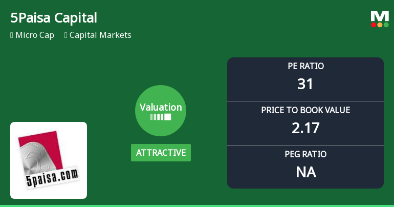 5Paisa Capital Ltd Valuation Shifts to Attractive Amid Mixed Market Returns