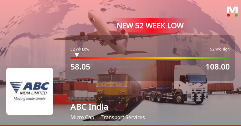 ABC India Ltd Stock Falls to 52-Week Low of Rs.58.05 Amid Weak Financials