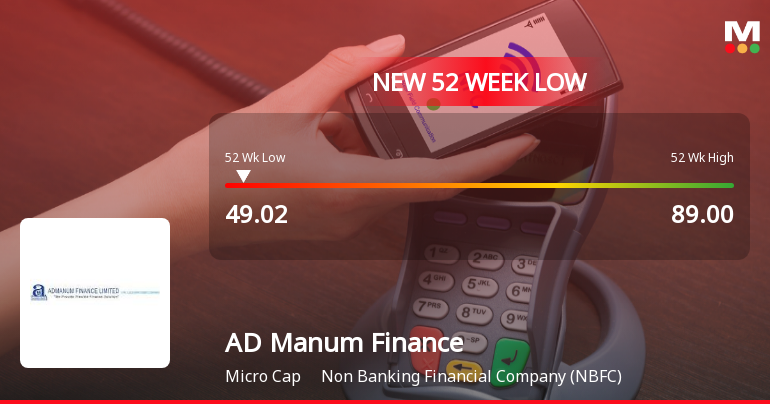 AD Manum Finance Ltd Stock Falls to 52-Week Low of Rs.49.02