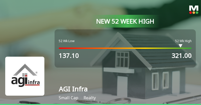 AGI Infra Ltd Hits New 52-Week High of Rs.321.5 on 20 Mar 2026