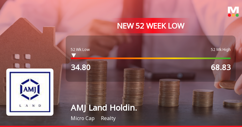 AMJ Land Holdings Ltd Falls to 52-Week Low of Rs 34.5 as Sell-Off Deepens