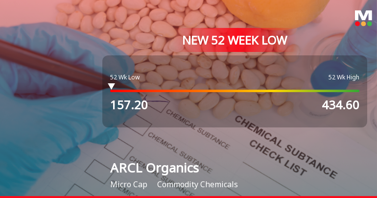 ARCL Organics Ltd Falls to 52-Week Low Amidst Continued Downtrend