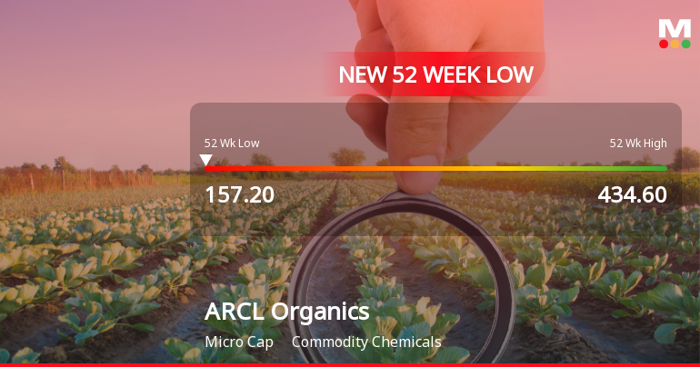 Markets Rally, But ARCL Organics Ltd Sinks to 52-Week Low in Stock-Specific Sell-Off