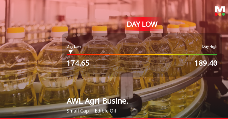 AWL Agri Business Ltd Hits Intraday Low Amid Price Pressure on 23 Mar 2026