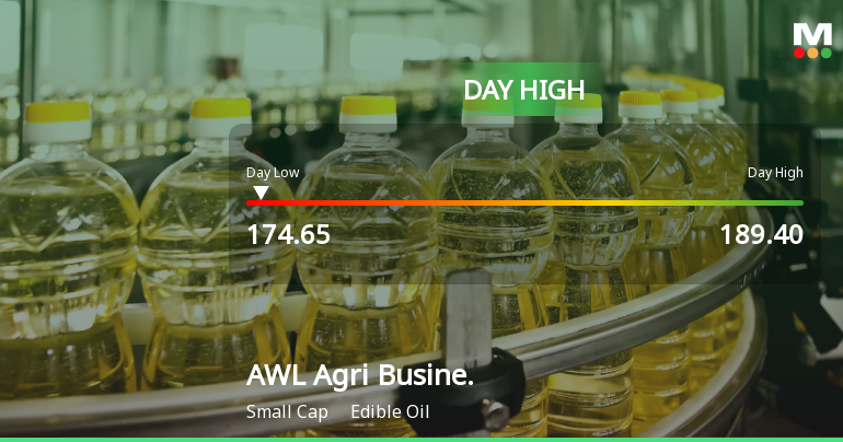 AWL Agri Business Ltd Surges 7.03% to Day's High of Rs 189.2 — Outperforms Sector by 6.48 Percentage Points