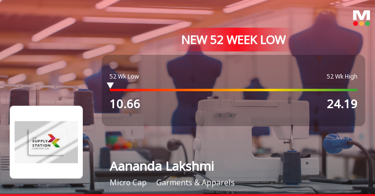 Aananda Lakshmi Spinning Mills Ltd Stock Hits 52-Week Low Amid Market Downturn
