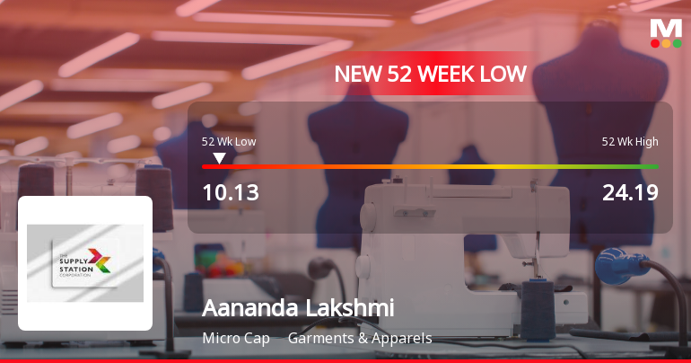 Aananda Lakshmi Spinning Mills Ltd Falls to 52-Week Low of Rs 9.63 as Sell-Off Deepens