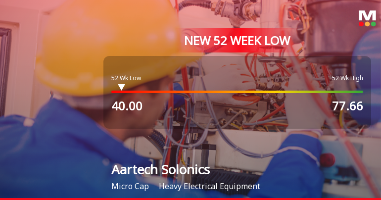 Aartech Solonics Ltd Hits 52-Week Low at Rs.40 Amidst Continued Downtrend