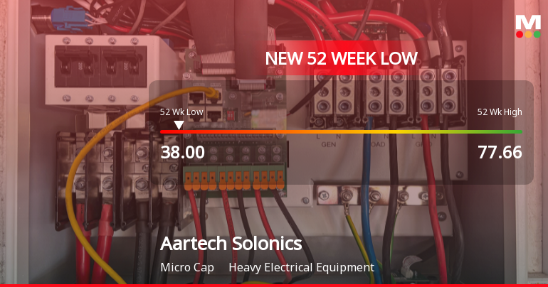 Aartech Solonics Ltd Hits 52-Week Low Amid Continued Downtrend