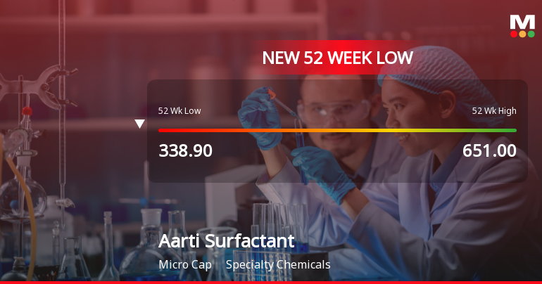 Aarti Surfactants Ltd Falls to 52-Week Low of Rs 326 as Sell-Off Deepens