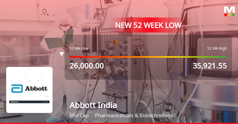 Abbott India Ltd. Falls to 52-Week Low of Rs 25,437 Amid Market Downturn