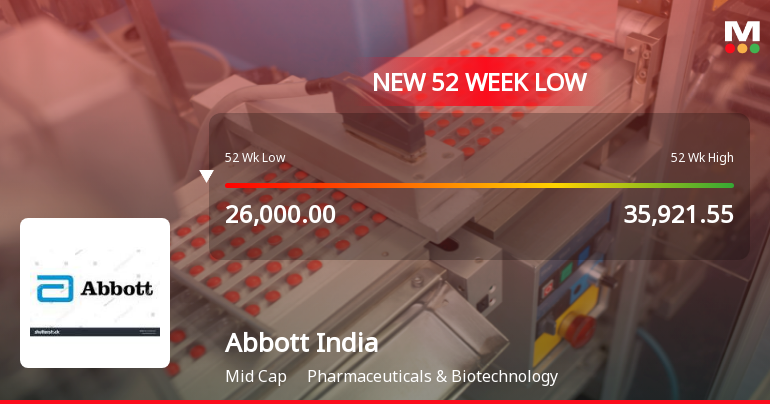 Markets Rally, But Abbott India Ltd. Sinks to 52-Week Low in Stock-Specific Sell-Off