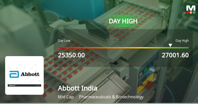 Abbott India Ltd. Rallies 5.41% and Approaches 50 DMA Resistance — A Key Technical Test Ahead