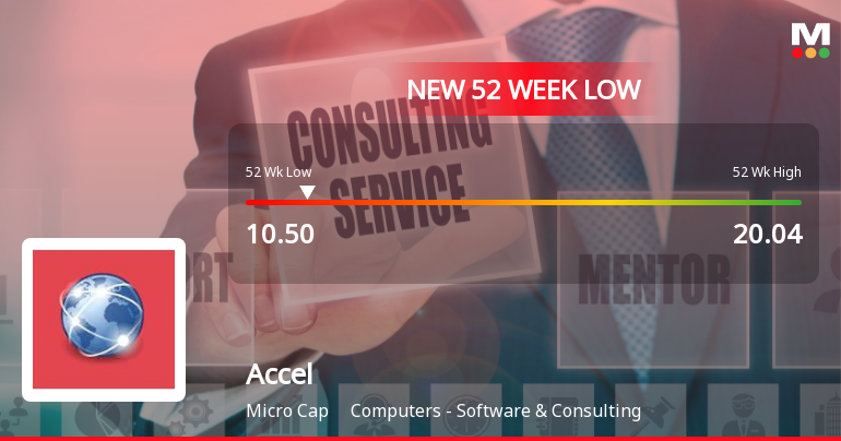Accel Ltd Stock Falls to 52-Week Low of Rs.10.5 Amidst Continued Underperformance