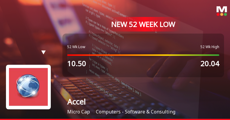 Accel Ltd Falls to 52-Week Low of Rs 9 as Sell-Off Deepens