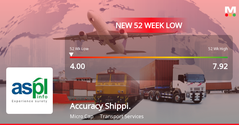 Accuracy Shipping Ltd Stock Falls to 52-Week Low of Rs.4 on 11 Mar 2026