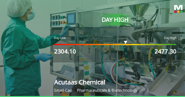 Acutaas Chemicals Ltd Surges 8.13% to Day's High of Rs 2477.3 — Outperforms Sector by 7.52 Percentage Points