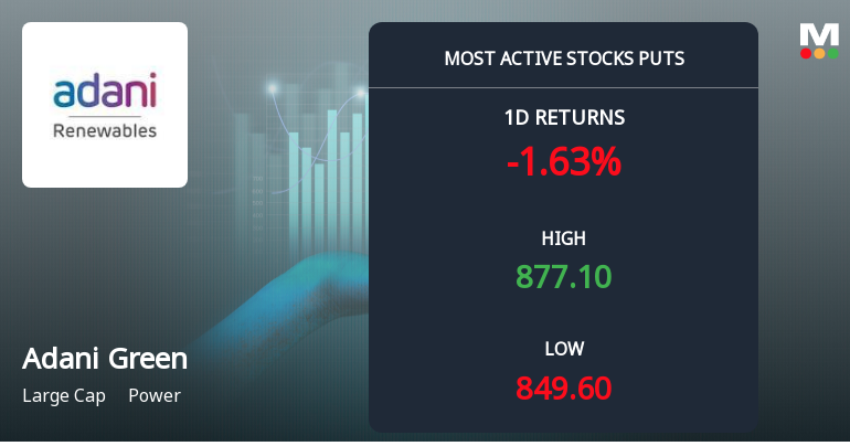Adani Green Energy Sees Heavy Put Option Activity Amid Bearish Market Sentiment