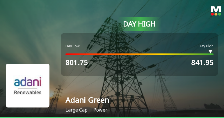Adani Green Energy Ltd Surges 3.01% to Day's High of Rs 841.5 — Outperforms Sector by 1.78 Percentage Points