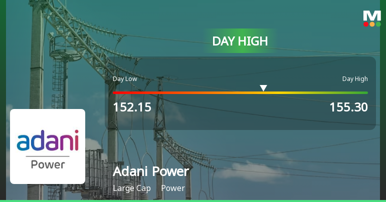 Adani Power Ltd Surges 3.06% to Day's High of Rs 154.9 — Outperforms Sector by 1.49 Percentage Points