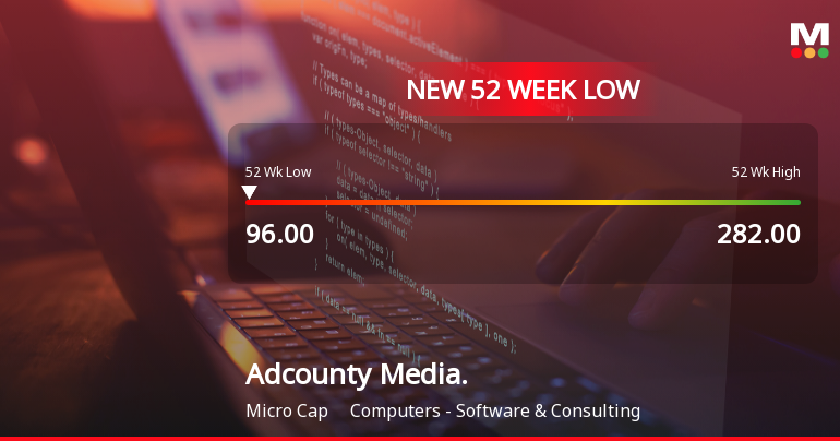 Adcounty Media India Ltd Falls to 52-Week Low of Rs.96 Amid Prolonged Decline